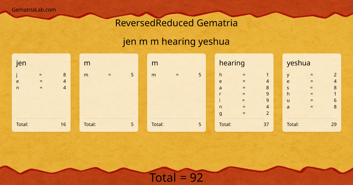 jen m m hearing yeshua in reversedReduced Gematria
